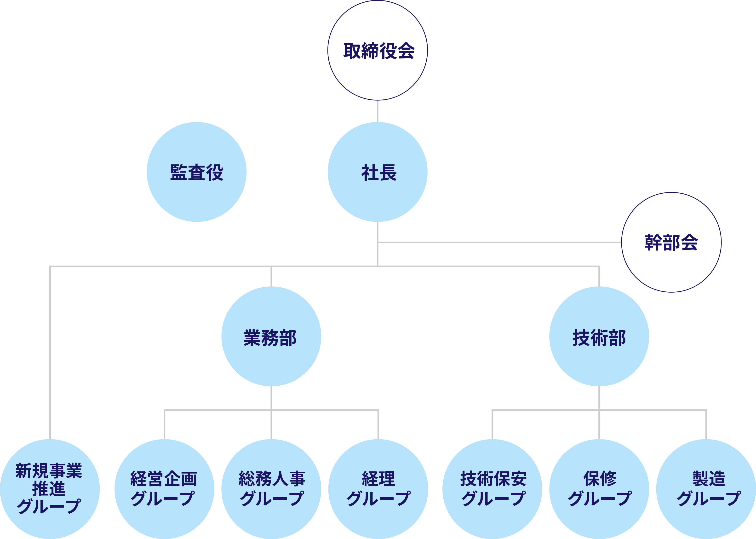 組織図
